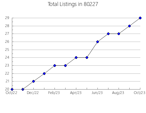 Airbnb & Vrbo Analytics, listings per month in 33334, FL