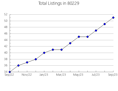 Airbnb & Vrbo Analytics, listings per month in 33401, FL