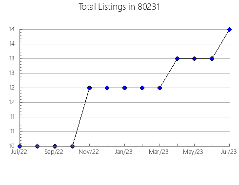 Airbnb & Vrbo Analytics, listings per month in 33404, FL