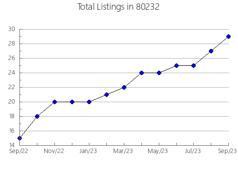 Airbnb & Vrbo Analytics, listings per month in 33405, FL