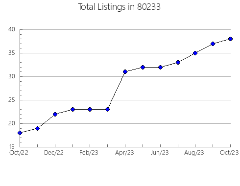 Airbnb & Vrbo Analytics, listings per month in 33406, FL