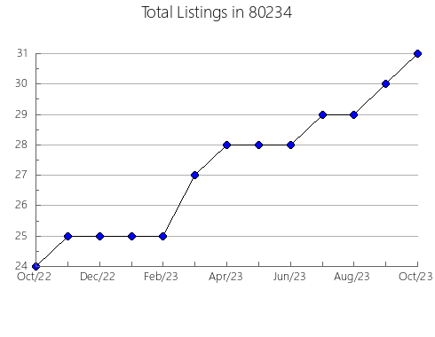 Airbnb & Vrbo Analytics, listings per month in 33407, FL