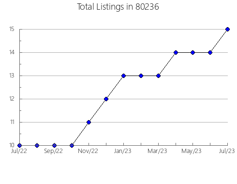 Airbnb & Vrbo Analytics, listings per month in 33409, FL