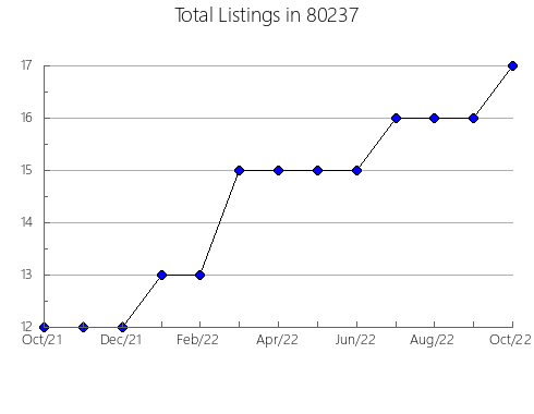 Airbnb & Vrbo Analytics, listings per month in 33410, FL