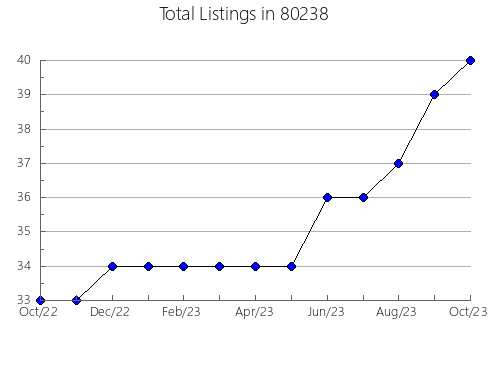 Airbnb & Vrbo Analytics, listings per month in 33411, FL