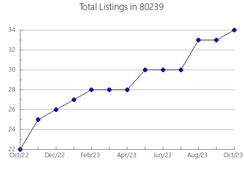 Airbnb & Vrbo Analytics, listings per month in 33412, FL