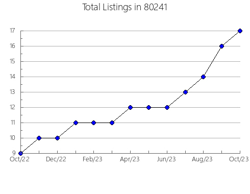 Airbnb & Vrbo Analytics, listings per month in 33413, FL