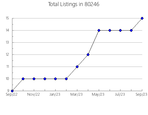 Airbnb & Vrbo Analytics, listings per month in 33414, FL