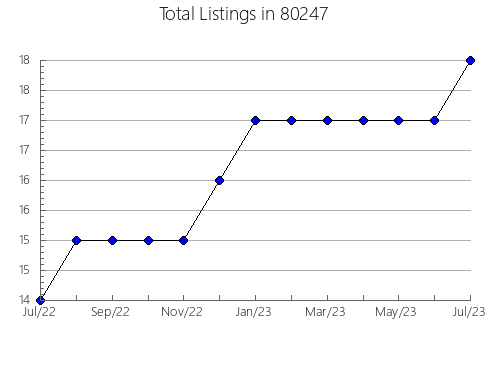 Airbnb & Vrbo Analytics, listings per month in 33415, FL