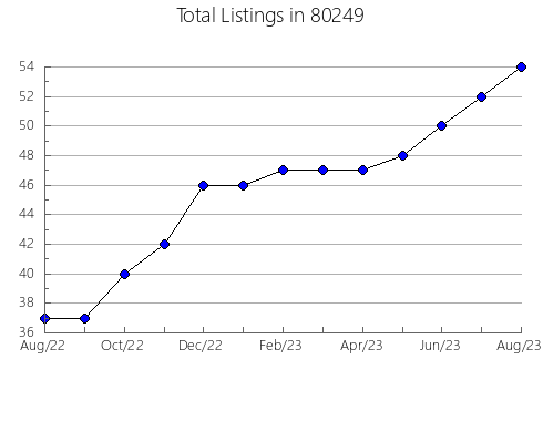 Airbnb & Vrbo Analytics, listings per month in 33417, FL