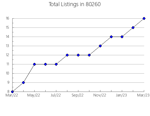 Airbnb & Vrbo Analytics, listings per month in 33418, FL