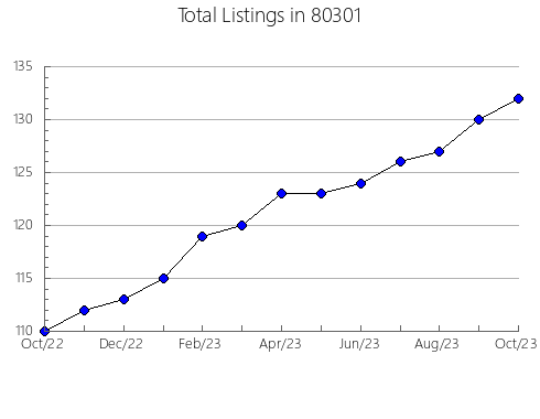 Airbnb & Vrbo Analytics, listings per month in 33432, FL