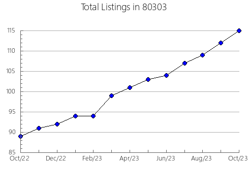 Airbnb & Vrbo Analytics, listings per month in 33434, FL