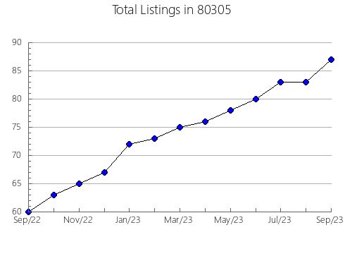 Airbnb & Vrbo Analytics, listings per month in 33436, FL