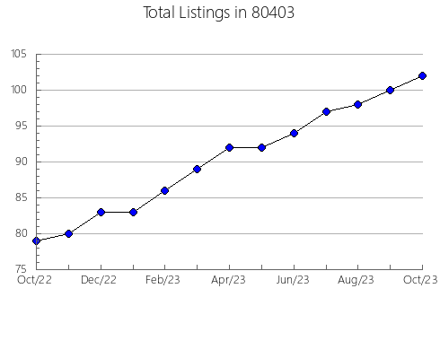 Airbnb & Vrbo Analytics, listings per month in 33441, FL