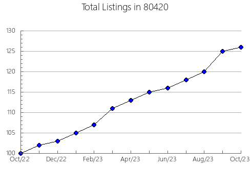 Airbnb & Vrbo Analytics, listings per month in 33444, FL