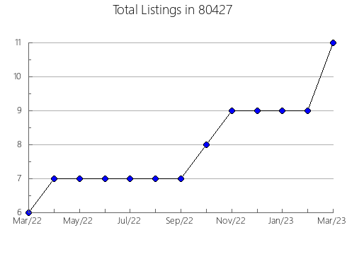 Airbnb & Vrbo Analytics, listings per month in 33461, FL