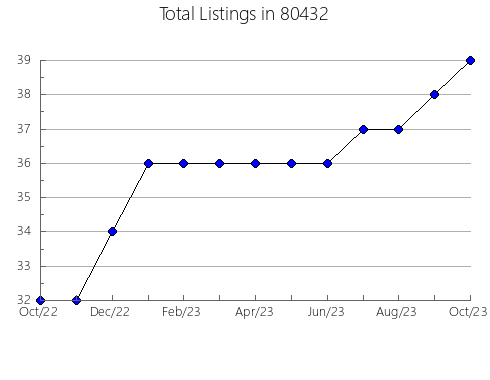 Airbnb & Vrbo Analytics, listings per month in 33463, FL