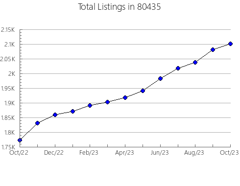 Airbnb & Vrbo Analytics, listings per month in 33470, FL