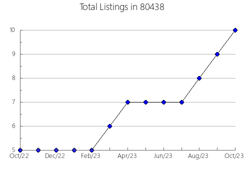 Airbnb & Vrbo Analytics, listings per month in 33472, FL