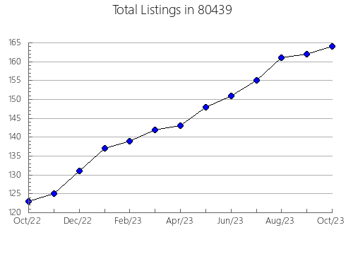 Airbnb & Vrbo Analytics, listings per month in 33476, FL