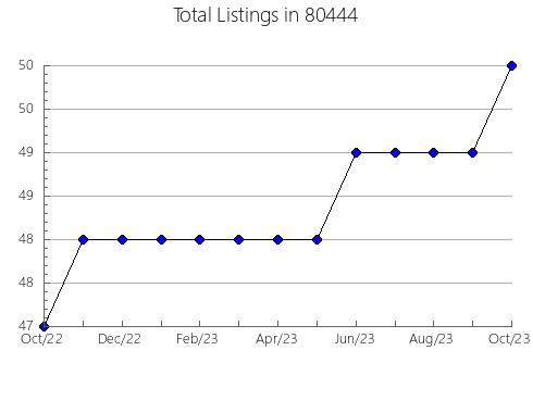 Airbnb & Vrbo Analytics, listings per month in 33483, FL