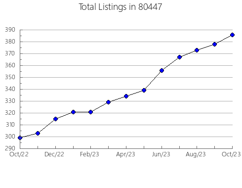 Airbnb & Vrbo Analytics, listings per month in 33486, FL