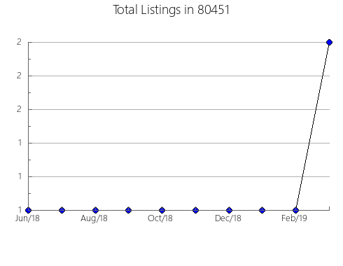 Airbnb & Vrbo Analytics, listings per month in 33498, FL