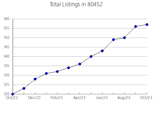 Airbnb & Vrbo Analytics, listings per month in 33510, FL