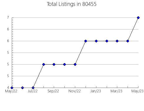 Airbnb & Vrbo Analytics, listings per month in 33523, FL