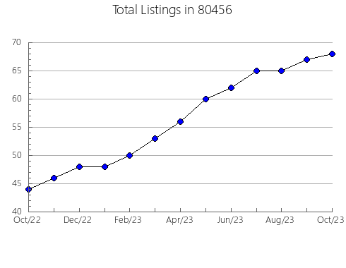 Airbnb & Vrbo Analytics, listings per month in 33525, FL