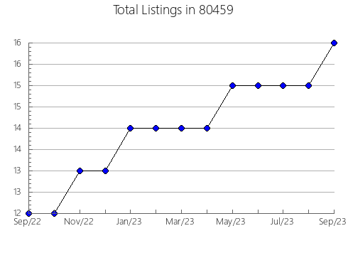 Airbnb & Vrbo Analytics, listings per month in 33534, FL