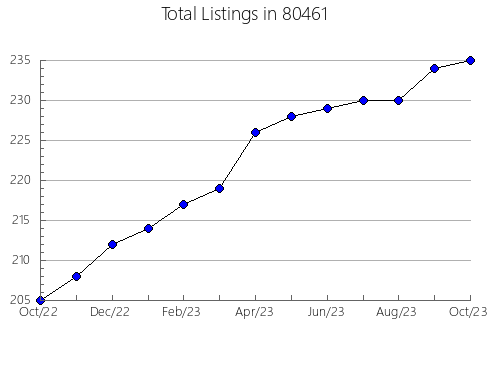 Airbnb & Vrbo Analytics, listings per month in 33538, FL