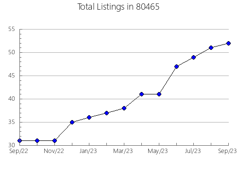 Airbnb & Vrbo Analytics, listings per month in 33541, FL