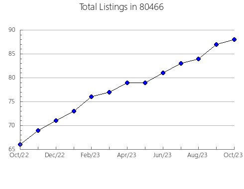 Airbnb & Vrbo Analytics, listings per month in 33542, FL