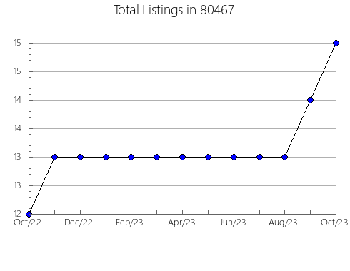 Airbnb & Vrbo Analytics, listings per month in 33543, FL