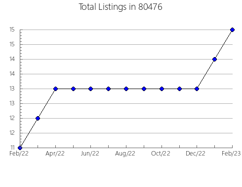 Airbnb & Vrbo Analytics, listings per month in 33558, FL