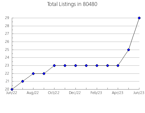 Airbnb & Vrbo Analytics, listings per month in 33566, FL