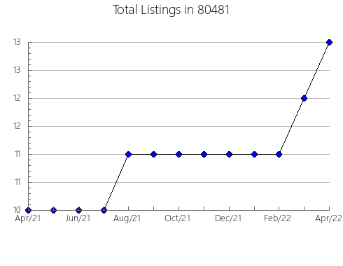 Airbnb & Vrbo Analytics, listings per month in 33567, FL