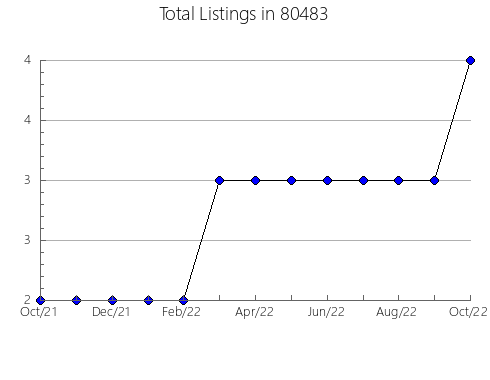 Airbnb & Vrbo Analytics, listings per month in 33570, FL