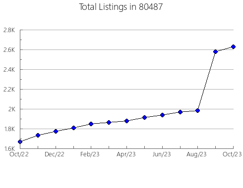 Airbnb & Vrbo Analytics, listings per month in 33572, FL