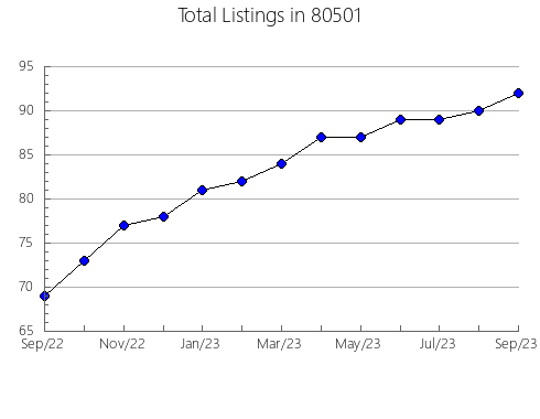 Airbnb & Vrbo Analytics, listings per month in 33579, FL