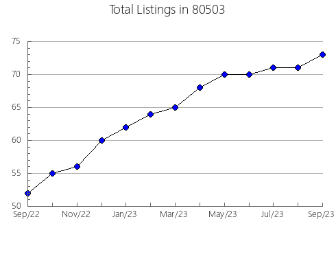 Airbnb & Vrbo Analytics, listings per month in 33584, FL