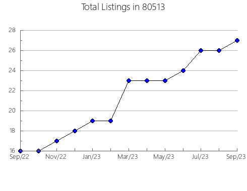 Airbnb & Vrbo Analytics, listings per month in 33598, FL