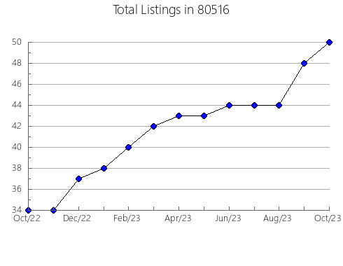 Airbnb & Vrbo Analytics, listings per month in 33604, FL