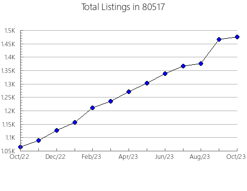 Airbnb & Vrbo Analytics, listings per month in 33605, FL