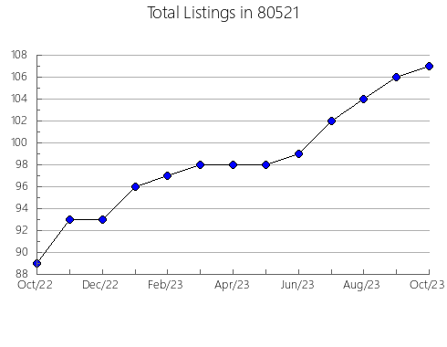 Airbnb & Vrbo Analytics, listings per month in 33607, FL