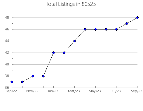 Airbnb & Vrbo Analytics, listings per month in 33610, FL