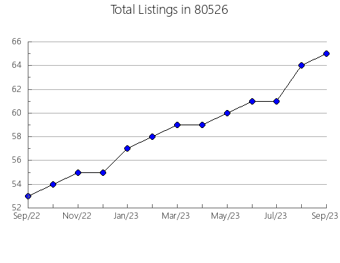 Airbnb & Vrbo Analytics, listings per month in 33611, FL