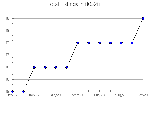 Airbnb & Vrbo Analytics, listings per month in 33612, FL